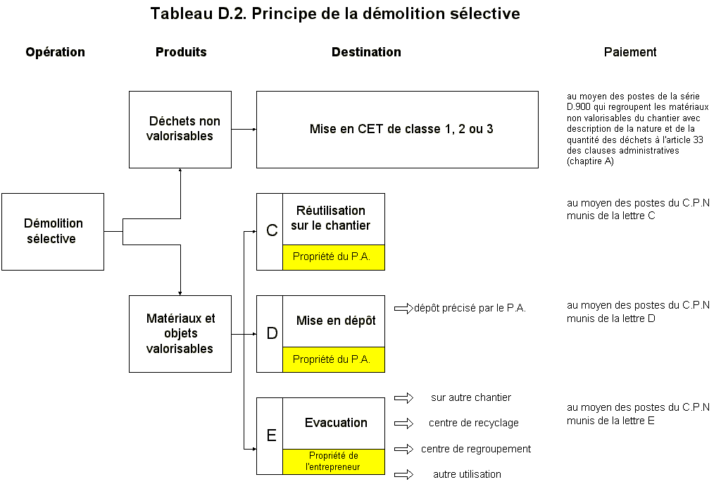 Tableau d2 dmolition slctive